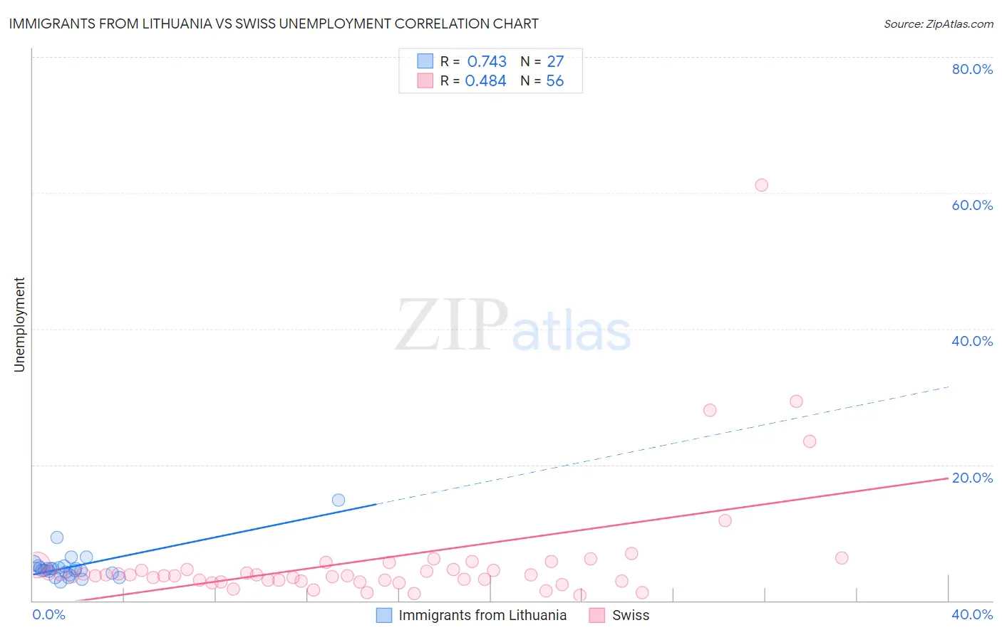 Immigrants from Lithuania vs Swiss Unemployment