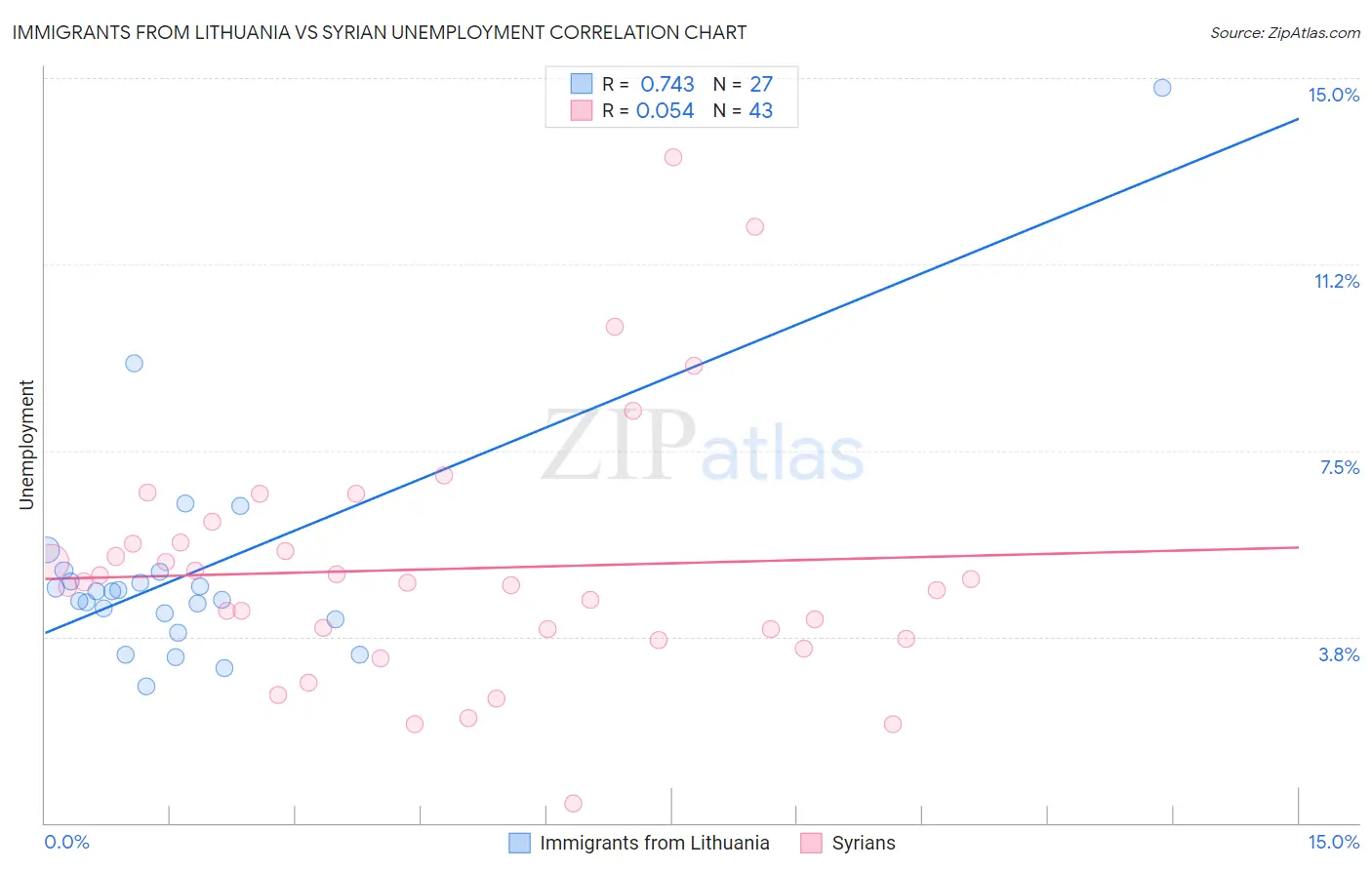 Immigrants from Lithuania vs Syrian Unemployment