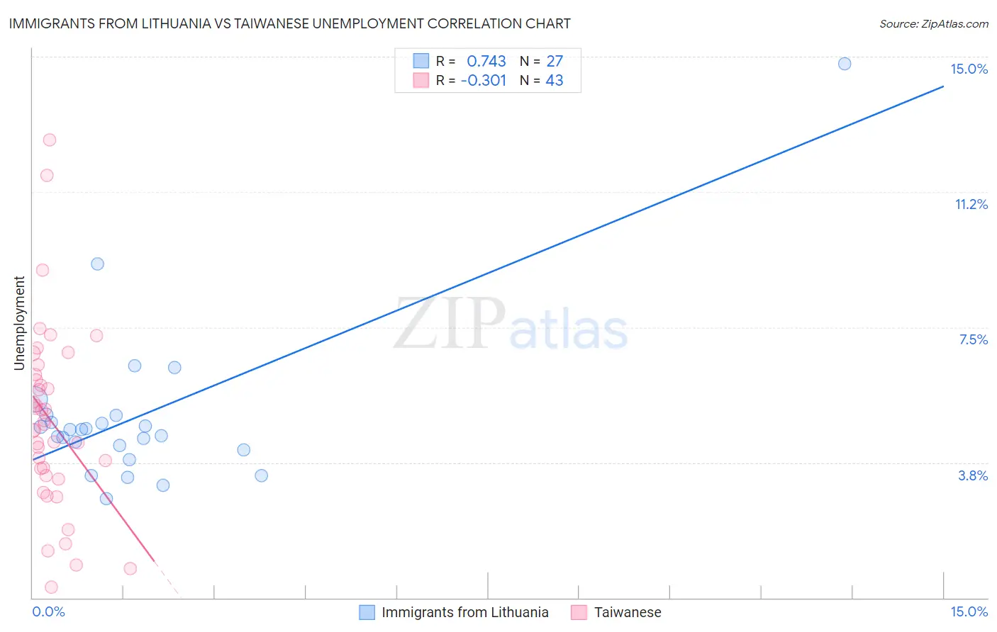 Immigrants from Lithuania vs Taiwanese Unemployment