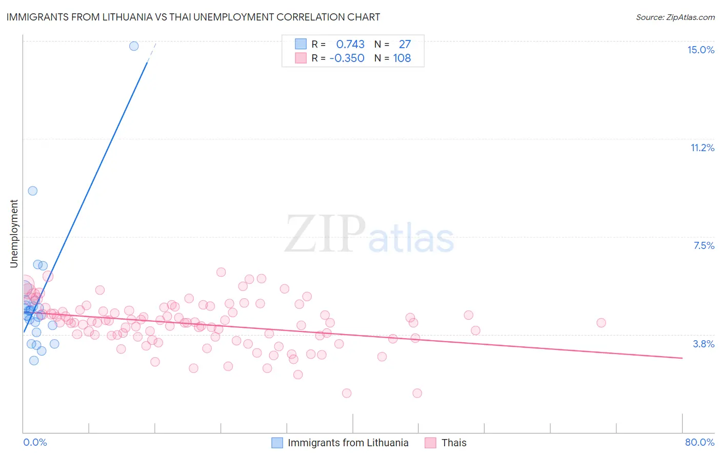 Immigrants from Lithuania vs Thai Unemployment