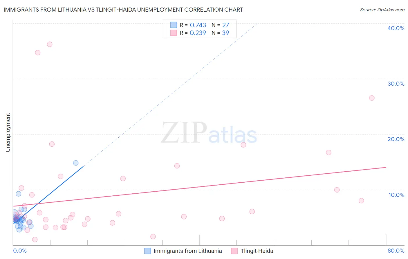 Immigrants from Lithuania vs Tlingit-Haida Unemployment