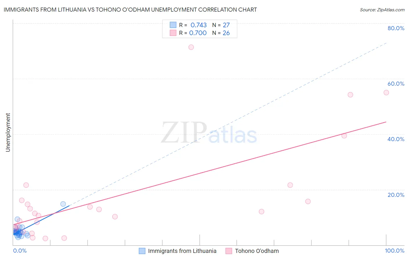 Immigrants from Lithuania vs Tohono O'odham Unemployment