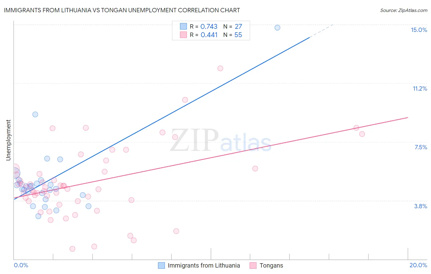 Immigrants from Lithuania vs Tongan Unemployment