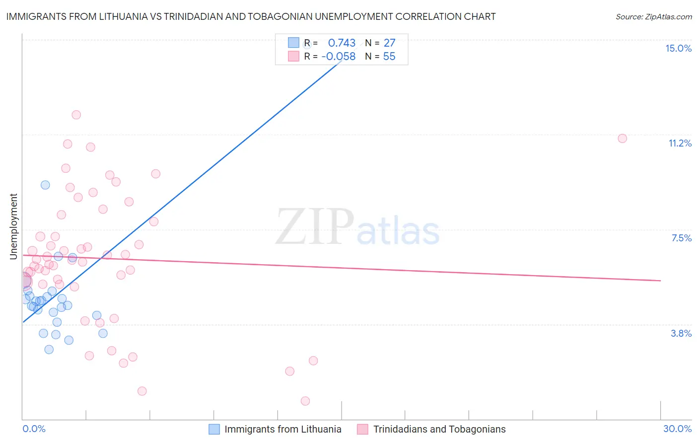 Immigrants from Lithuania vs Trinidadian and Tobagonian Unemployment