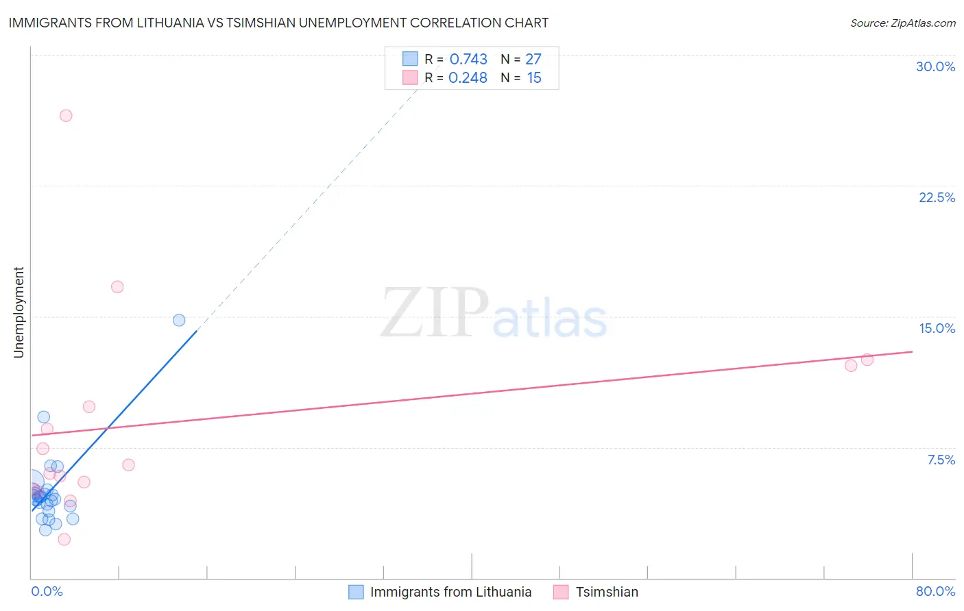 Immigrants from Lithuania vs Tsimshian Unemployment