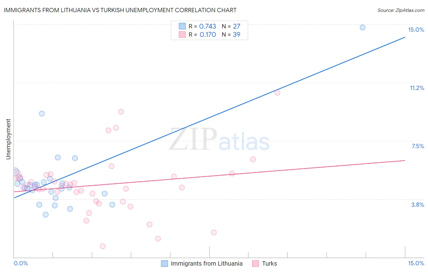 Immigrants from Lithuania vs Turkish Unemployment