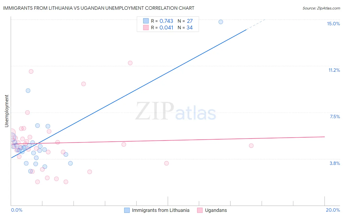 Immigrants from Lithuania vs Ugandan Unemployment