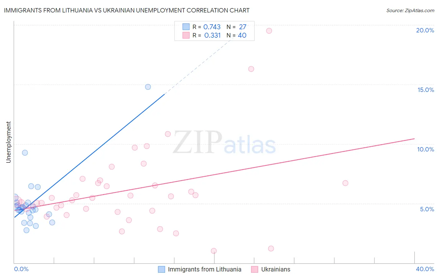 Immigrants from Lithuania vs Ukrainian Unemployment