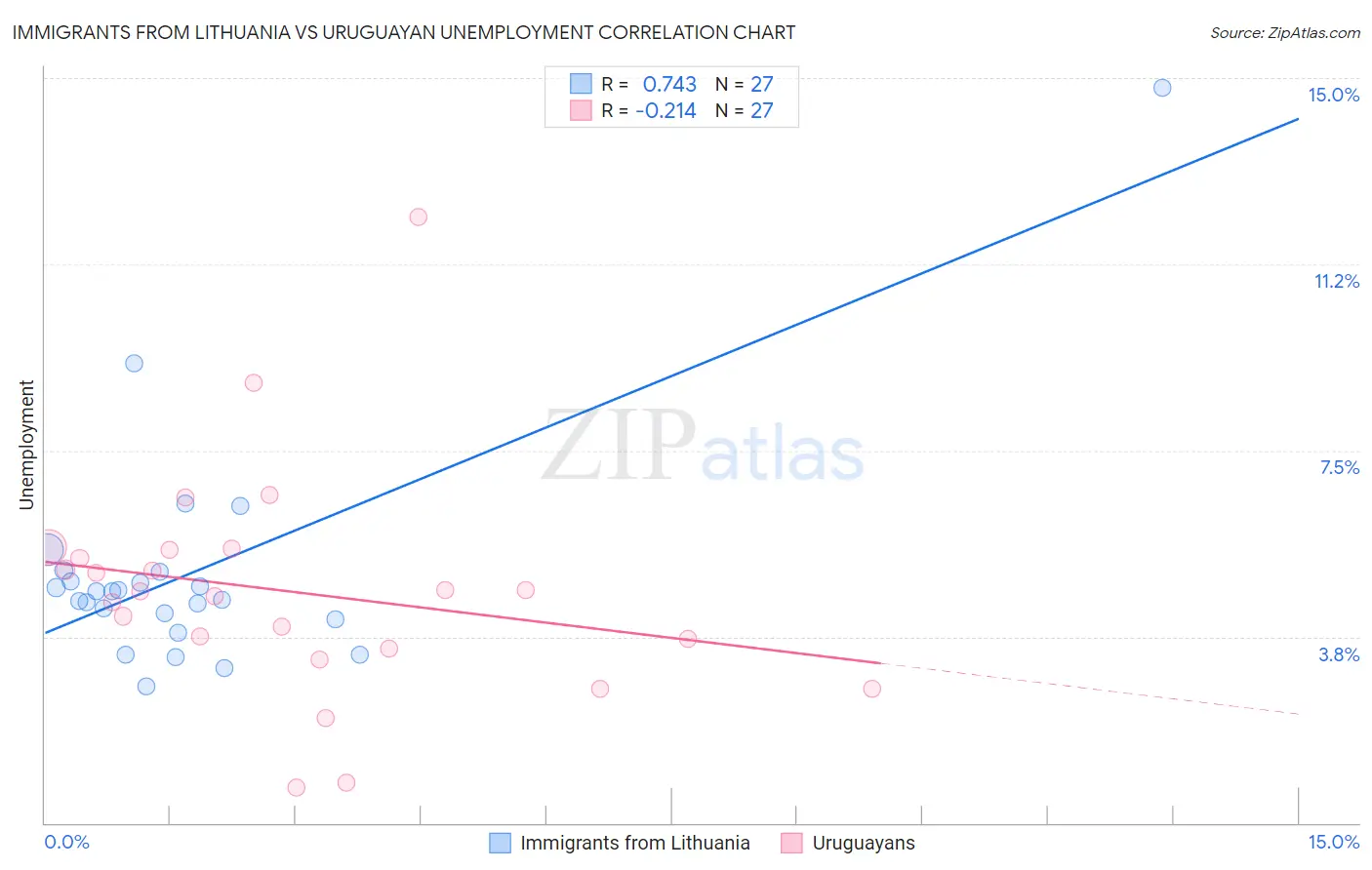 Immigrants from Lithuania vs Uruguayan Unemployment
