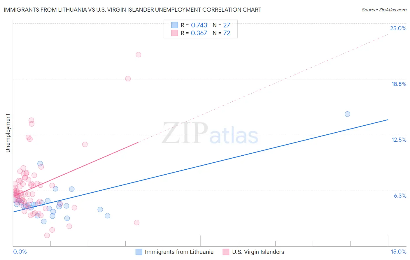 Immigrants from Lithuania vs U.S. Virgin Islander Unemployment