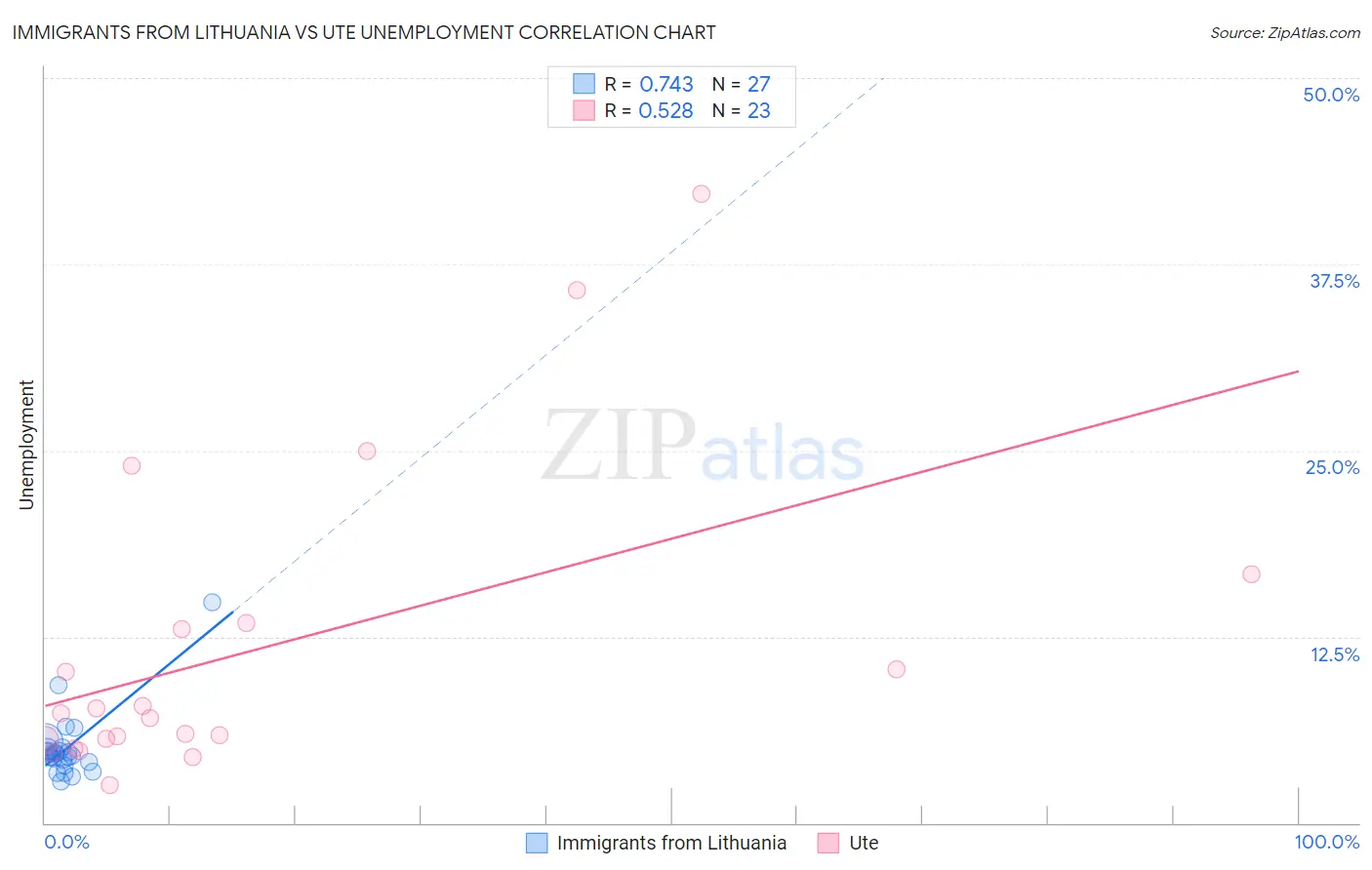 Immigrants from Lithuania vs Ute Unemployment