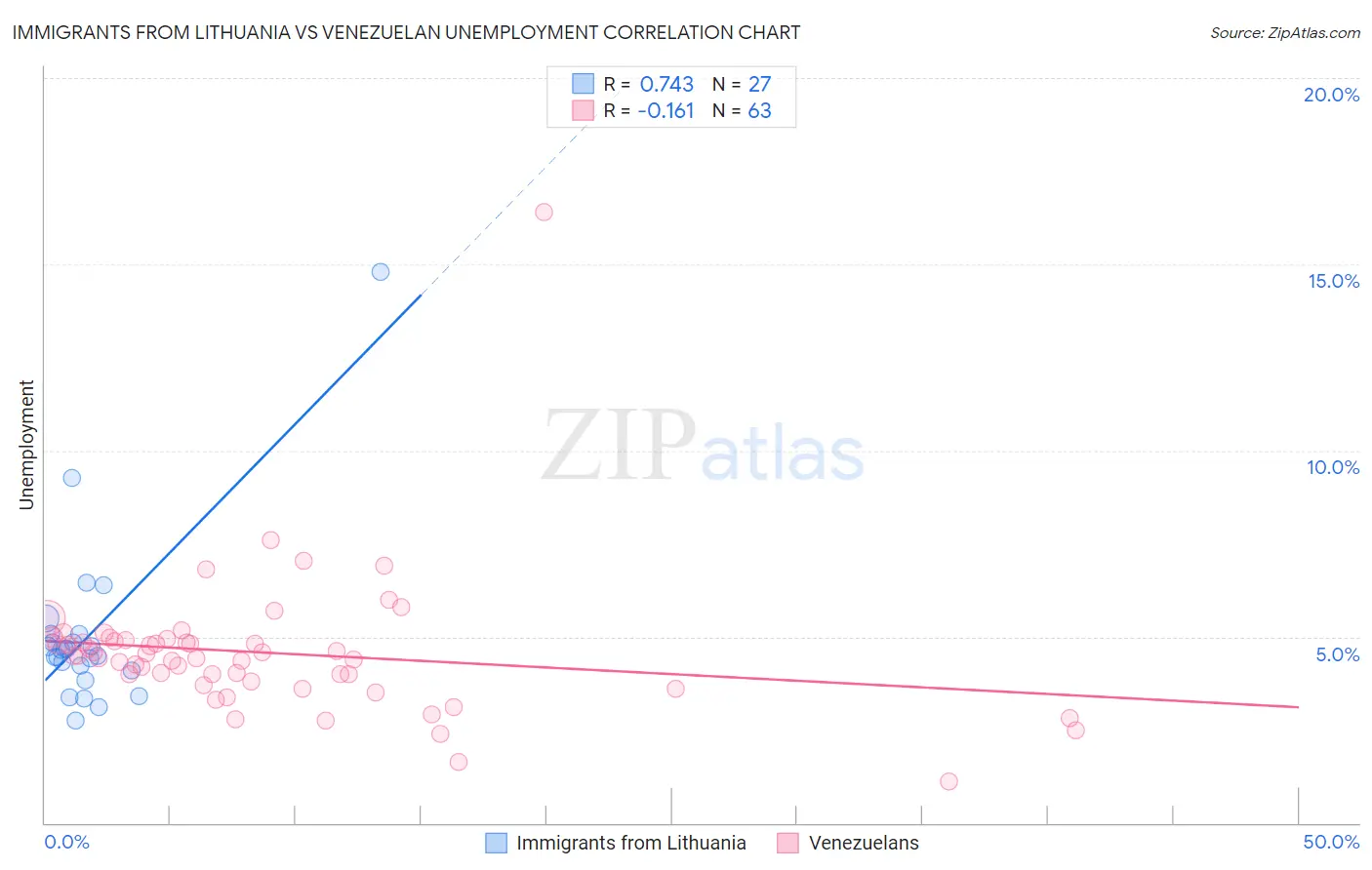 Immigrants from Lithuania vs Venezuelan Unemployment
