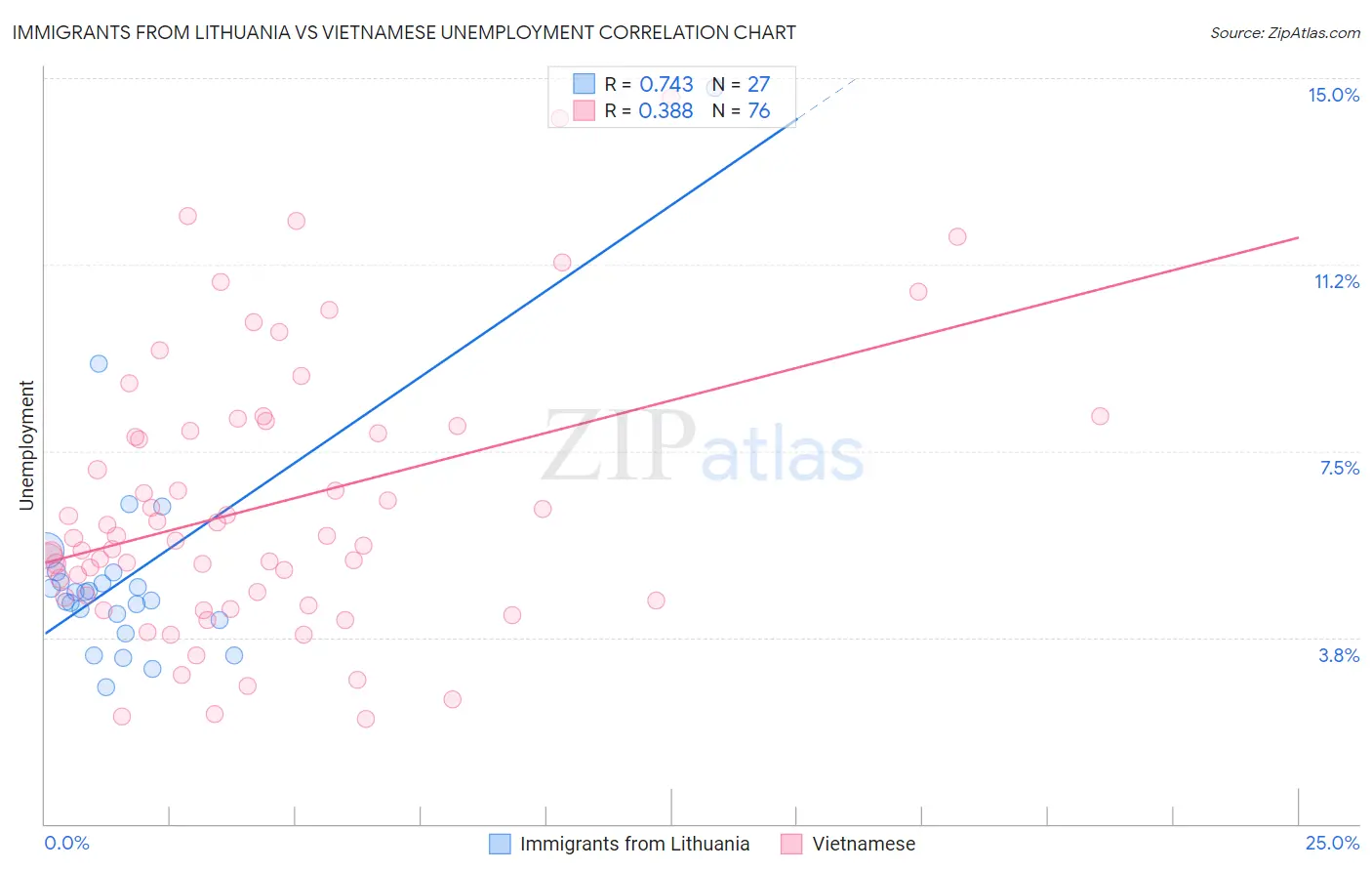 Immigrants from Lithuania vs Vietnamese Unemployment