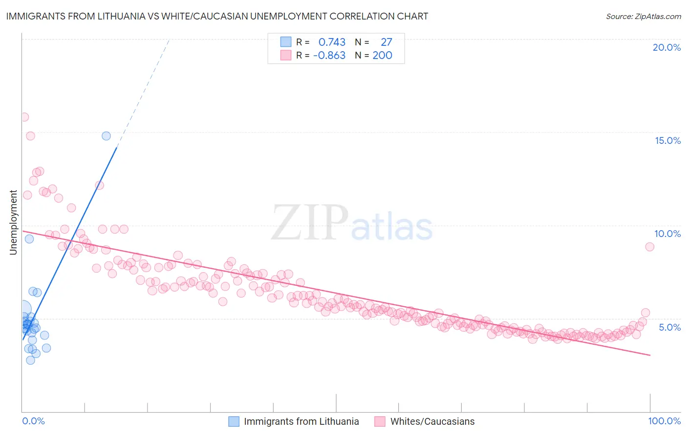 Immigrants from Lithuania vs White/Caucasian Unemployment