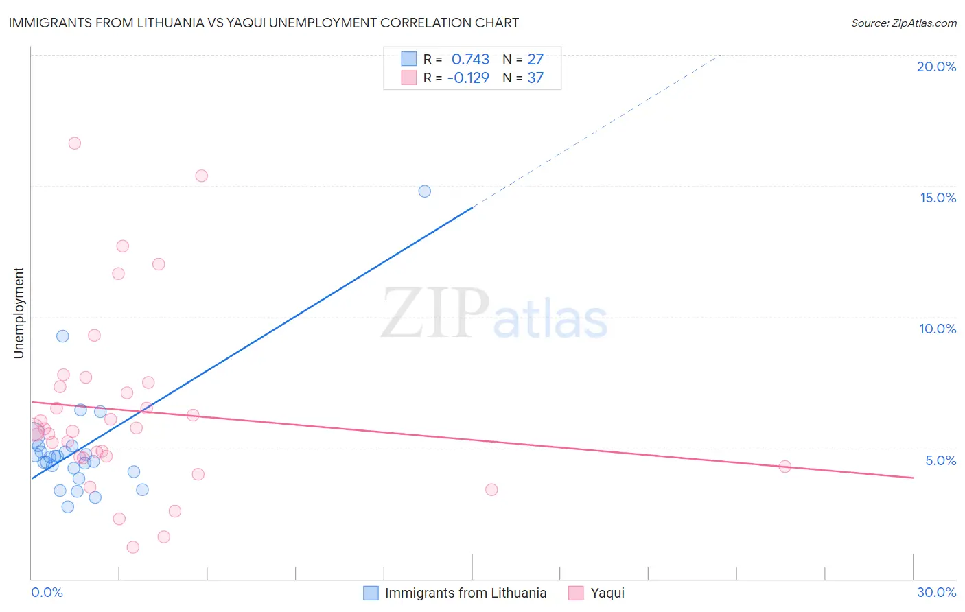 Immigrants from Lithuania vs Yaqui Unemployment