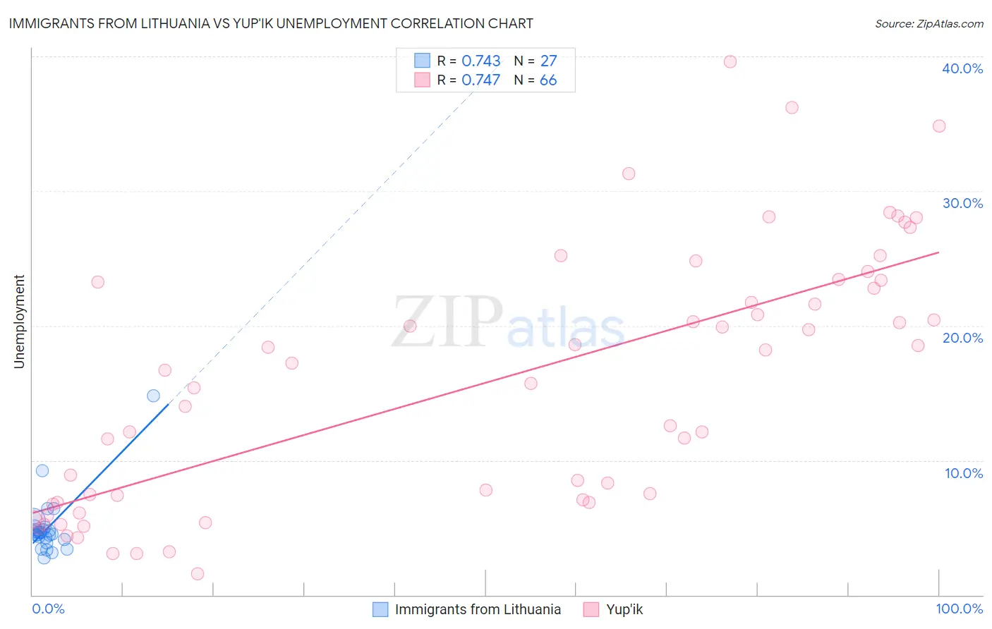 Immigrants from Lithuania vs Yup'ik Unemployment