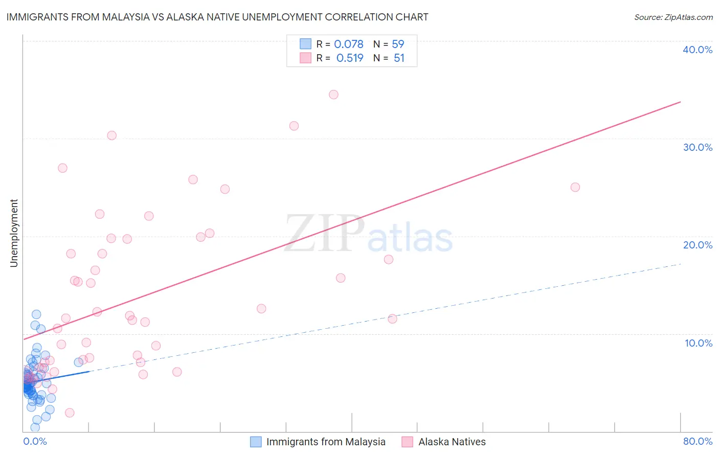 Immigrants from Malaysia vs Alaska Native Unemployment