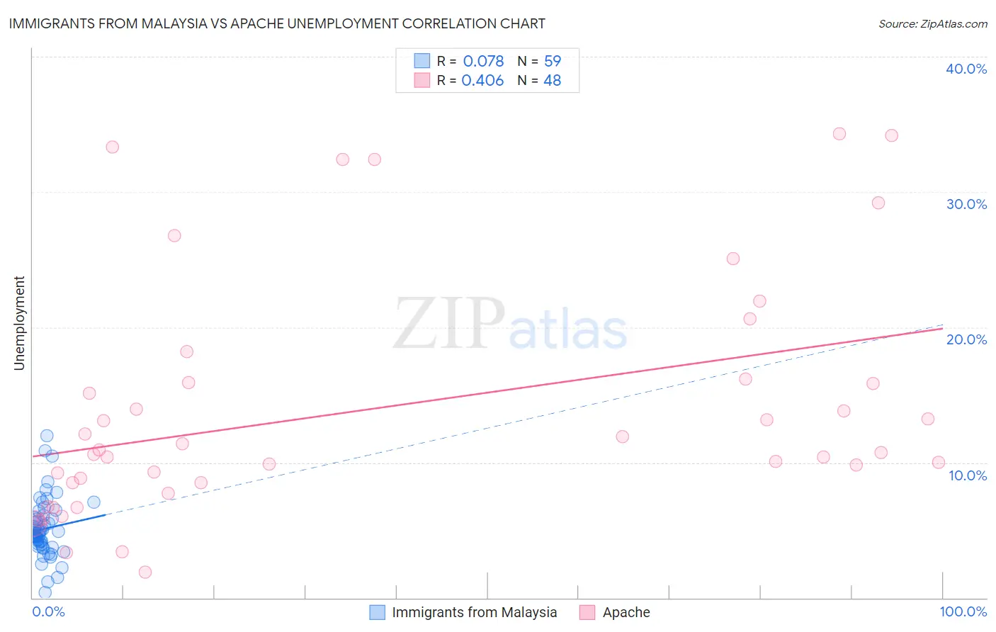 Immigrants from Malaysia vs Apache Unemployment