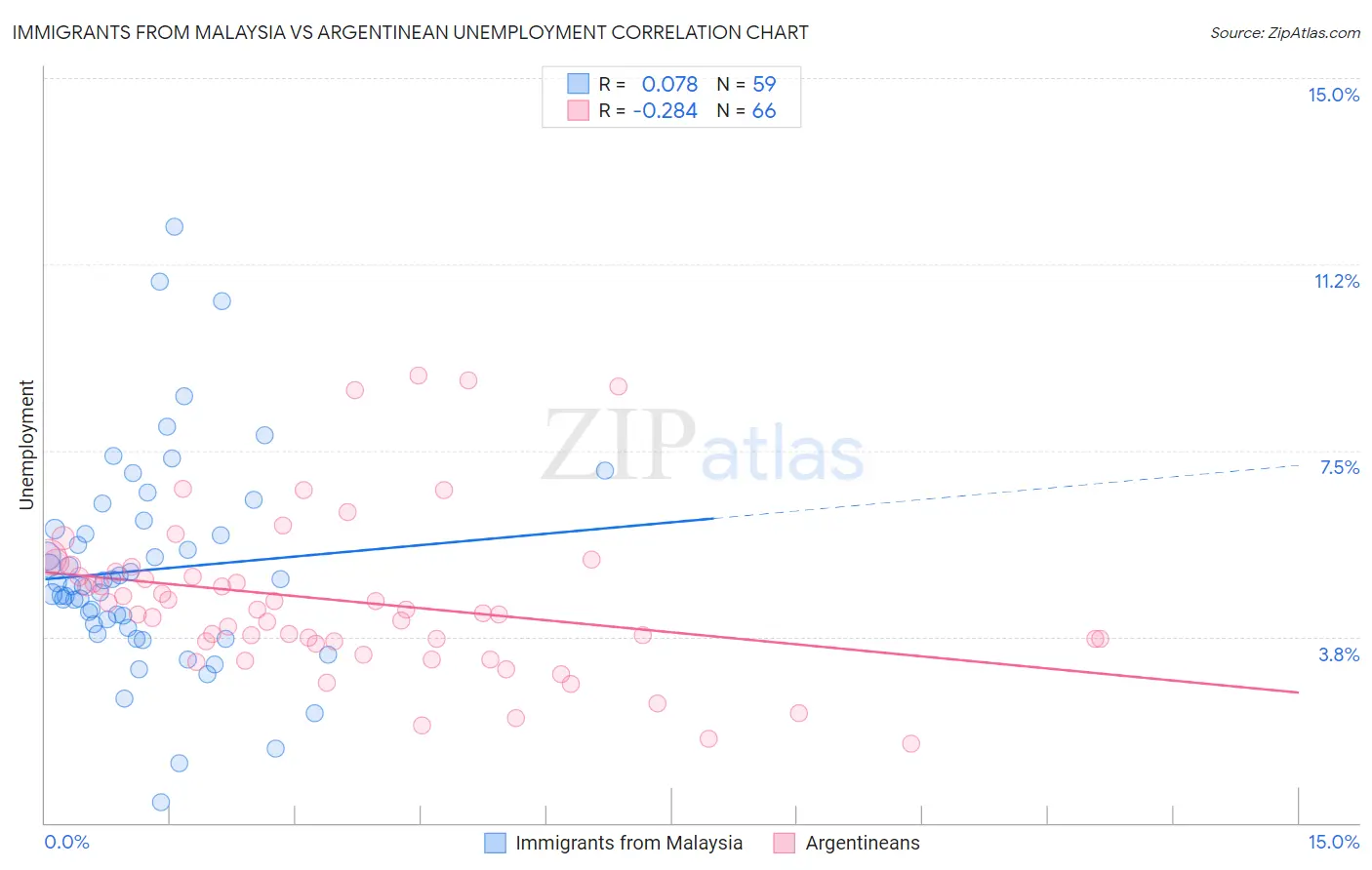 Immigrants from Malaysia vs Argentinean Unemployment