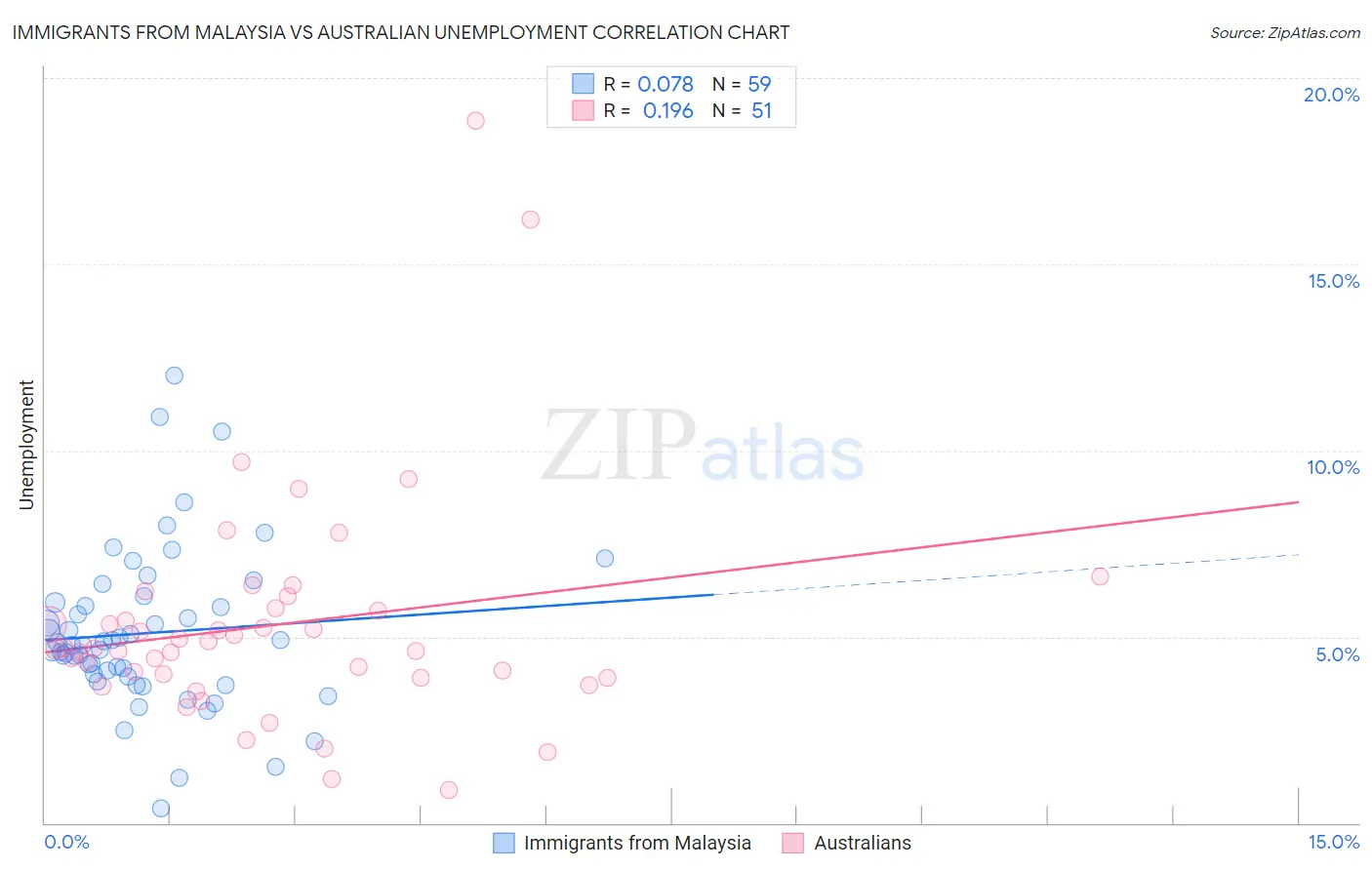 Immigrants from Malaysia vs Australian Unemployment