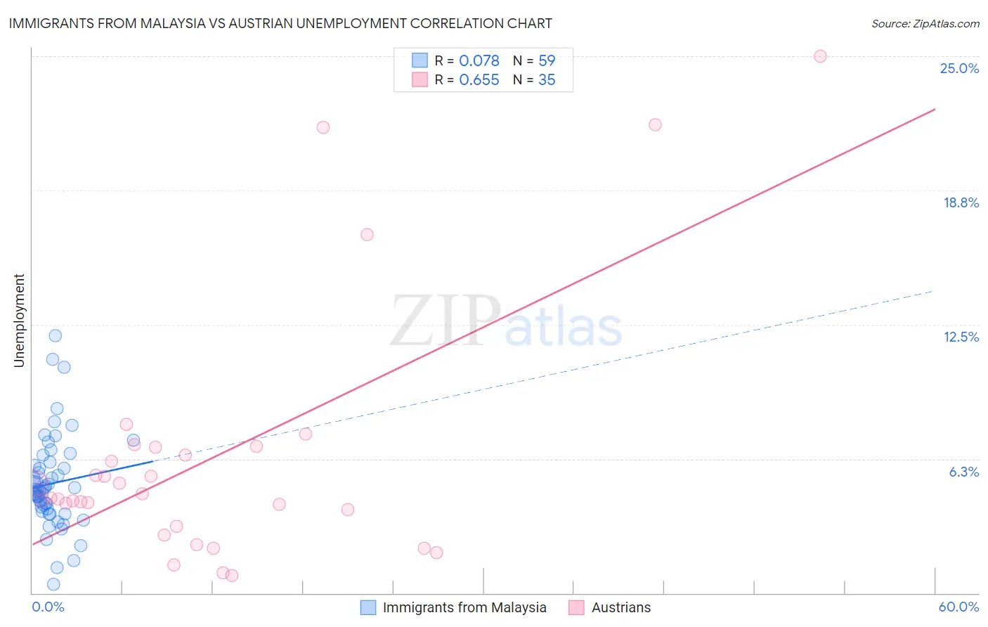 Immigrants from Malaysia vs Austrian Unemployment