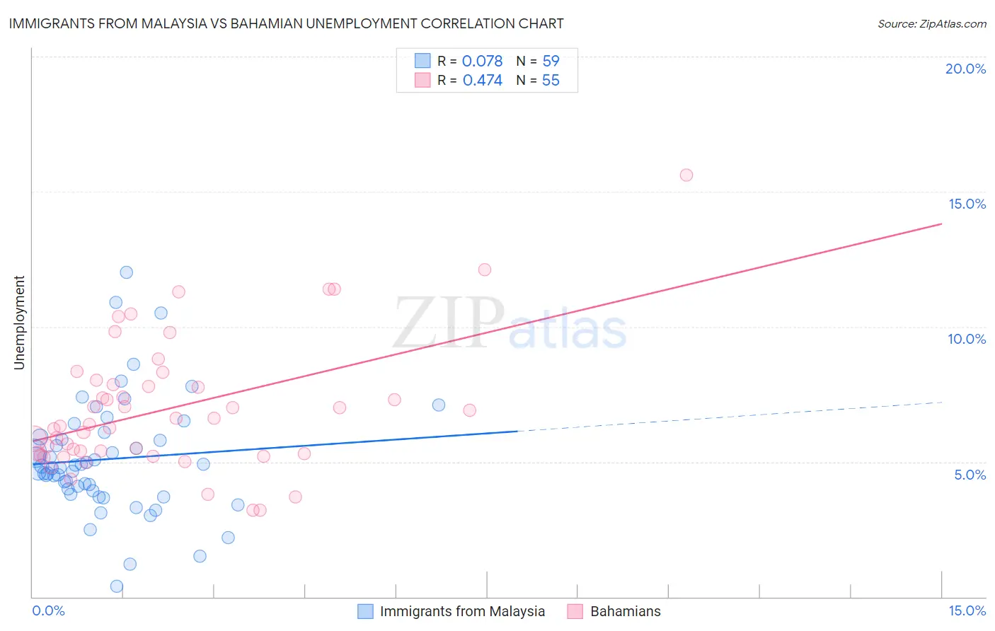 Immigrants from Malaysia vs Bahamian Unemployment