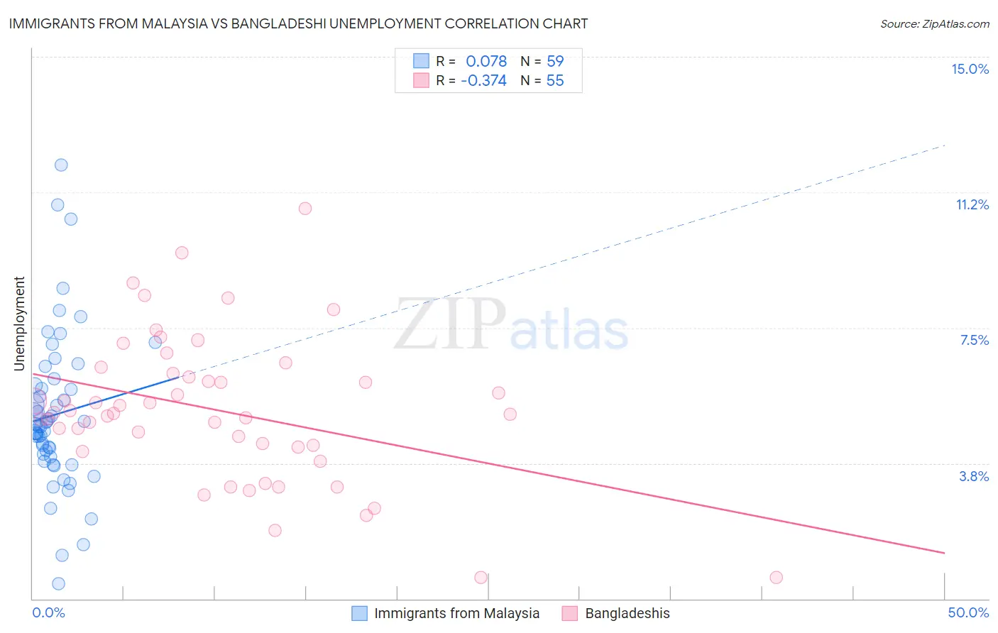 Immigrants from Malaysia vs Bangladeshi Unemployment