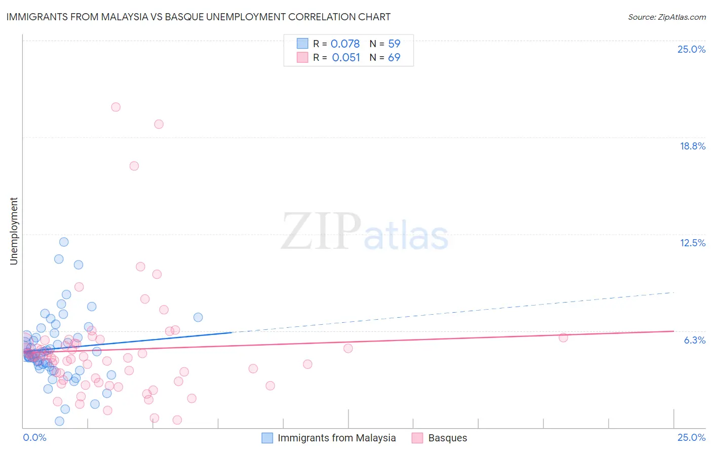 Immigrants from Malaysia vs Basque Unemployment