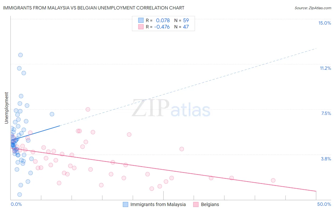 Immigrants from Malaysia vs Belgian Unemployment