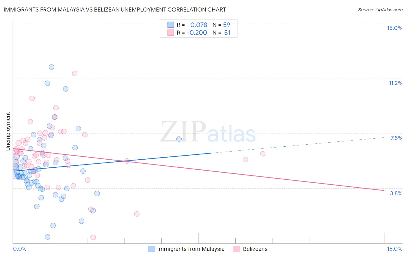 Immigrants from Malaysia vs Belizean Unemployment