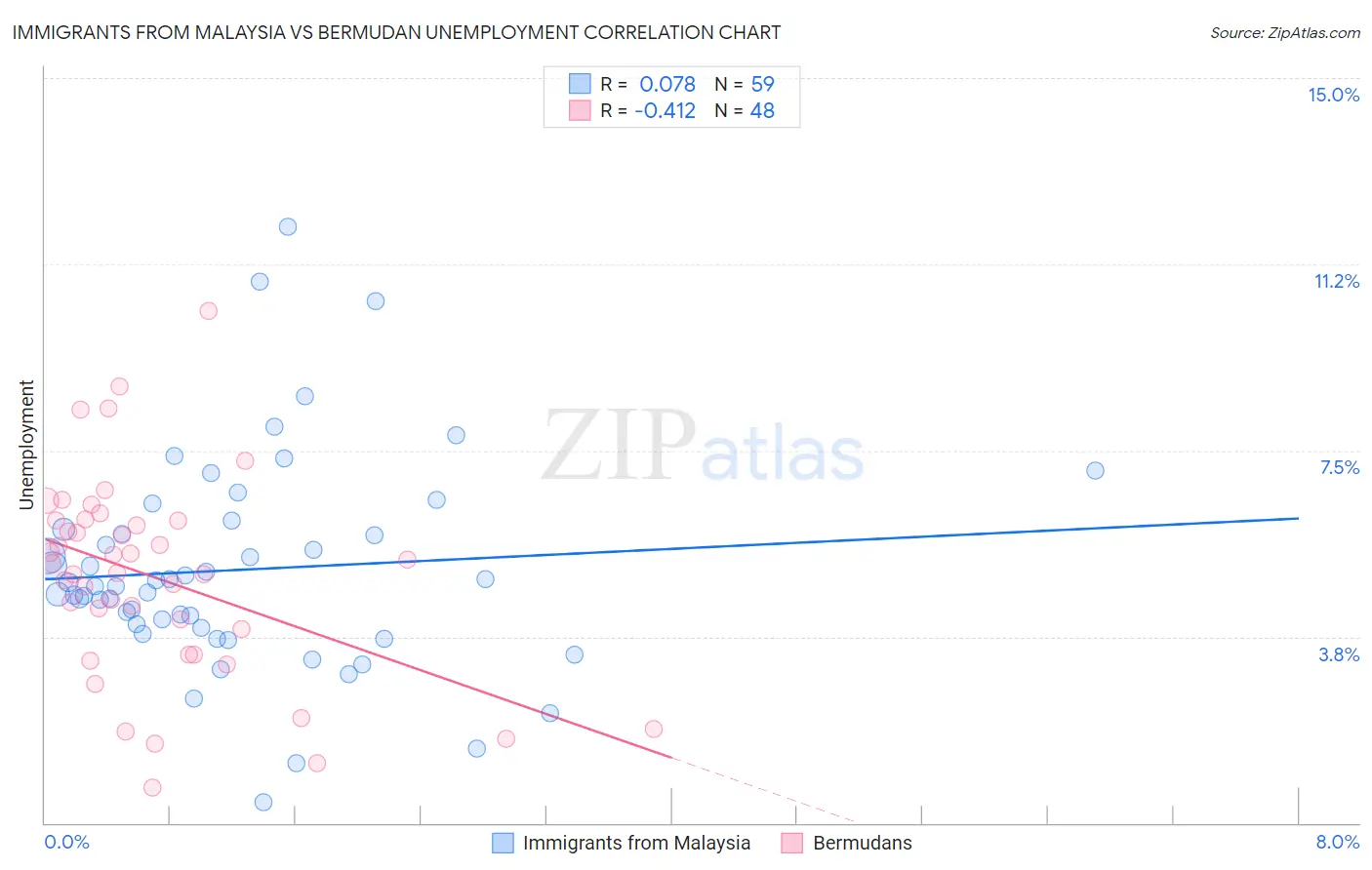 Immigrants from Malaysia vs Bermudan Unemployment