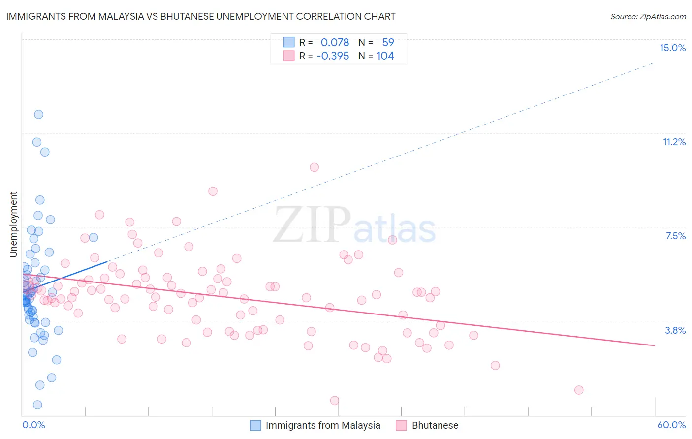 Immigrants from Malaysia vs Bhutanese Unemployment