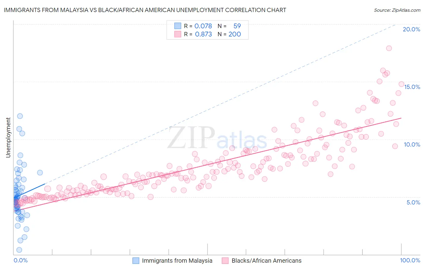 Immigrants from Malaysia vs Black/African American Unemployment