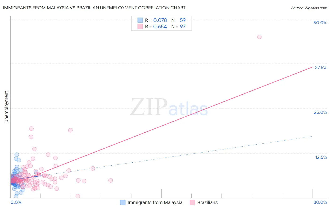 Immigrants from Malaysia vs Brazilian Unemployment