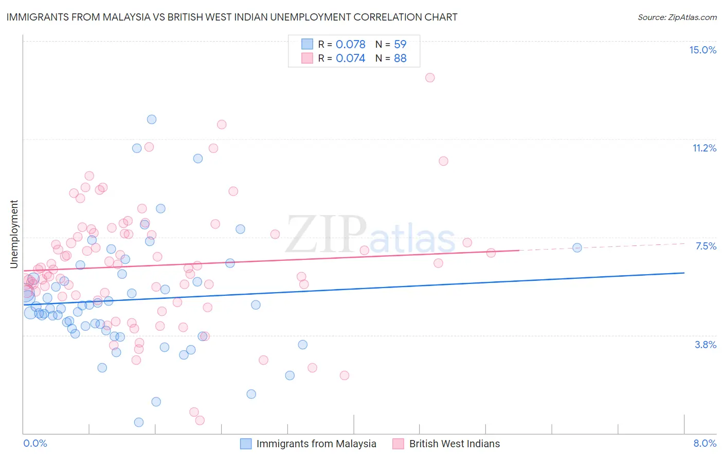 Immigrants from Malaysia vs British West Indian Unemployment