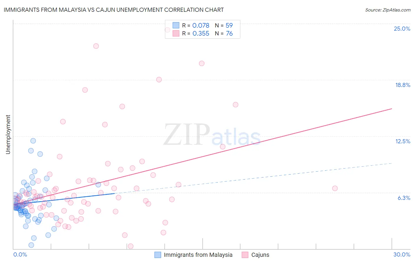 Immigrants from Malaysia vs Cajun Unemployment