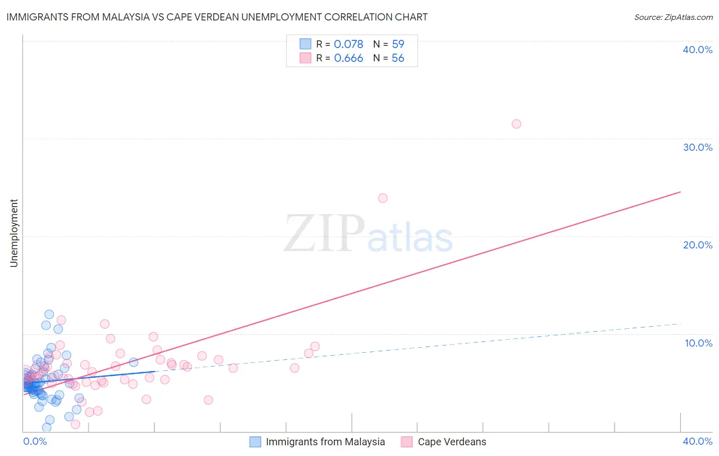 Immigrants from Malaysia vs Cape Verdean Unemployment