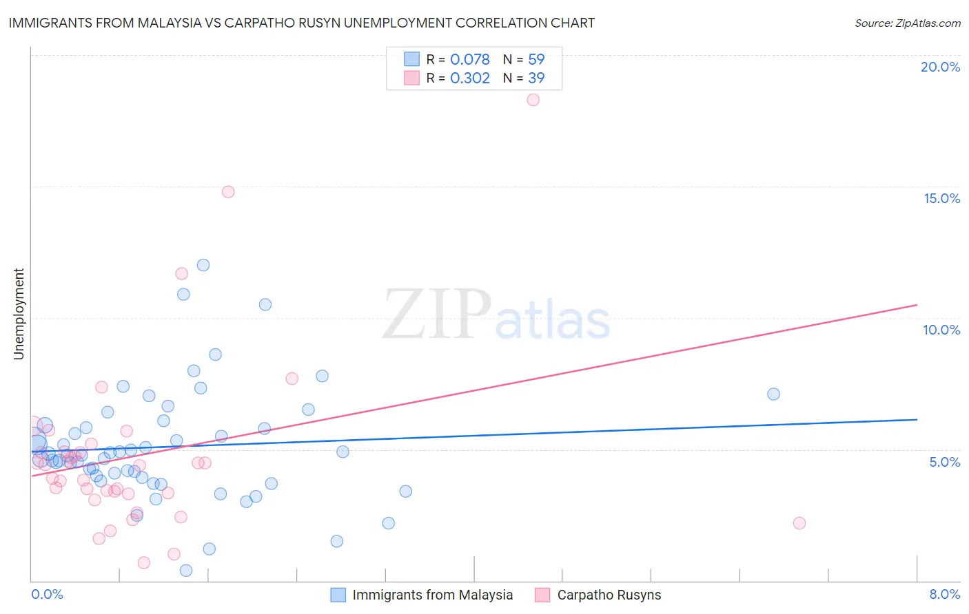 Immigrants from Malaysia vs Carpatho Rusyn Unemployment