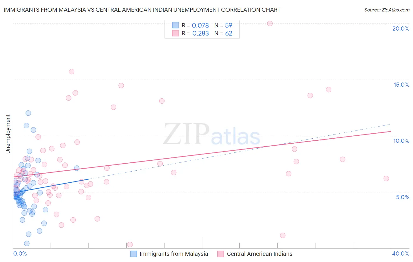 Immigrants from Malaysia vs Central American Indian Unemployment