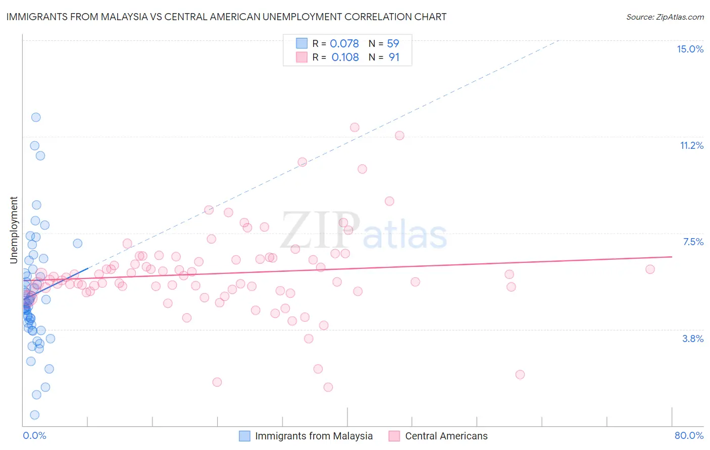 Immigrants from Malaysia vs Central American Unemployment