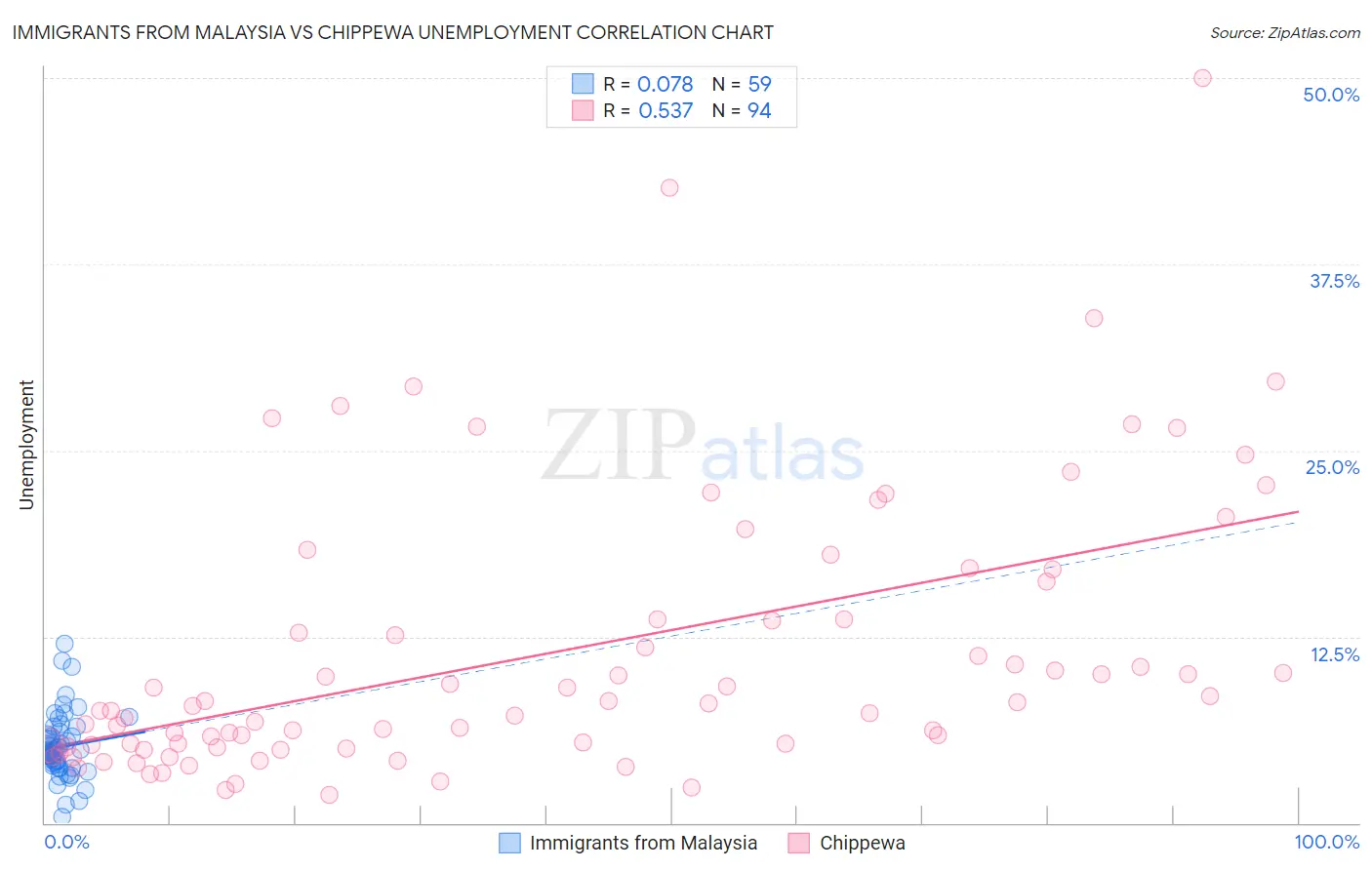 Immigrants from Malaysia vs Chippewa Unemployment