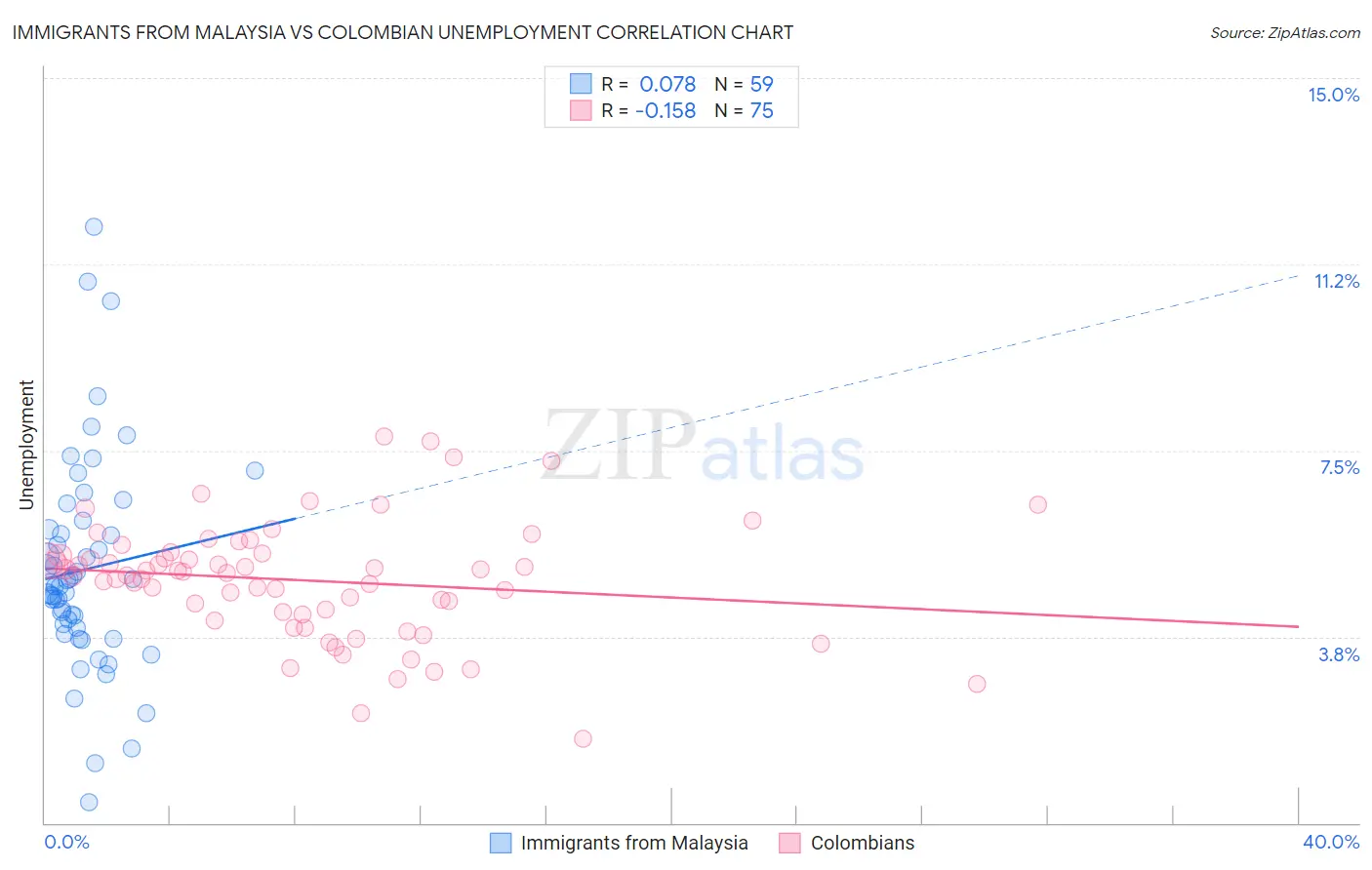 Immigrants from Malaysia vs Colombian Unemployment