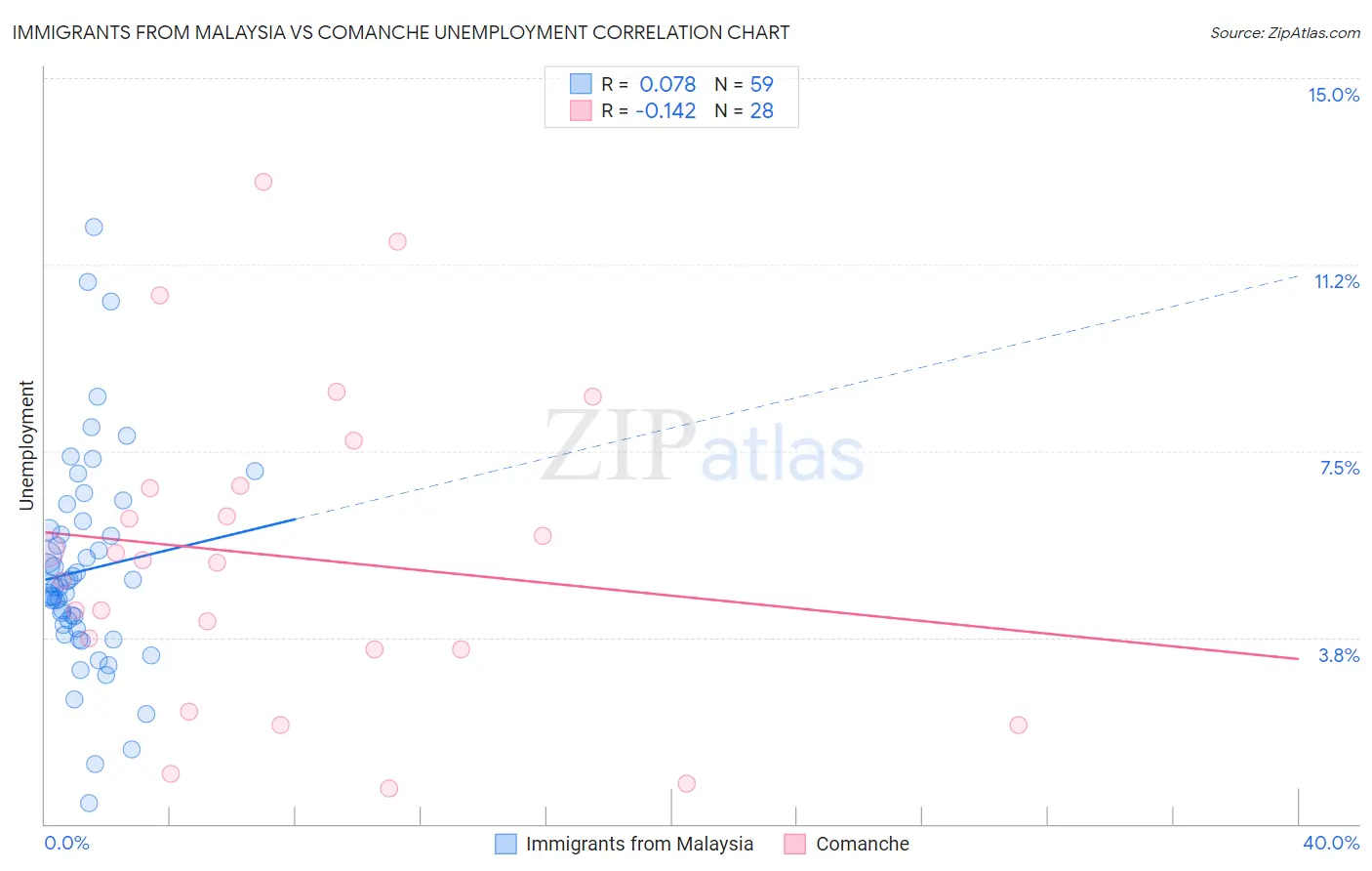 Immigrants from Malaysia vs Comanche Unemployment