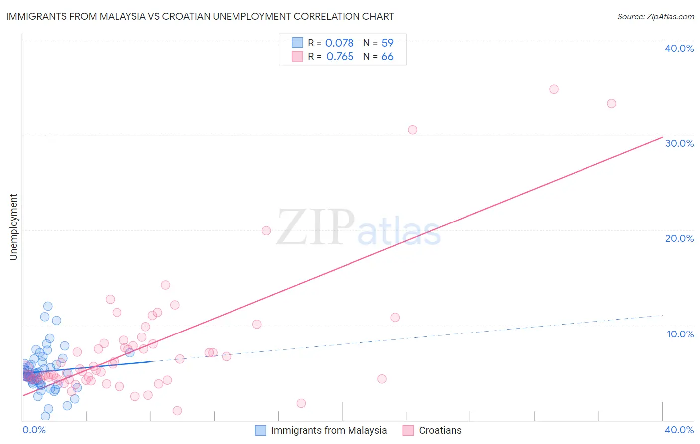 Immigrants from Malaysia vs Croatian Unemployment