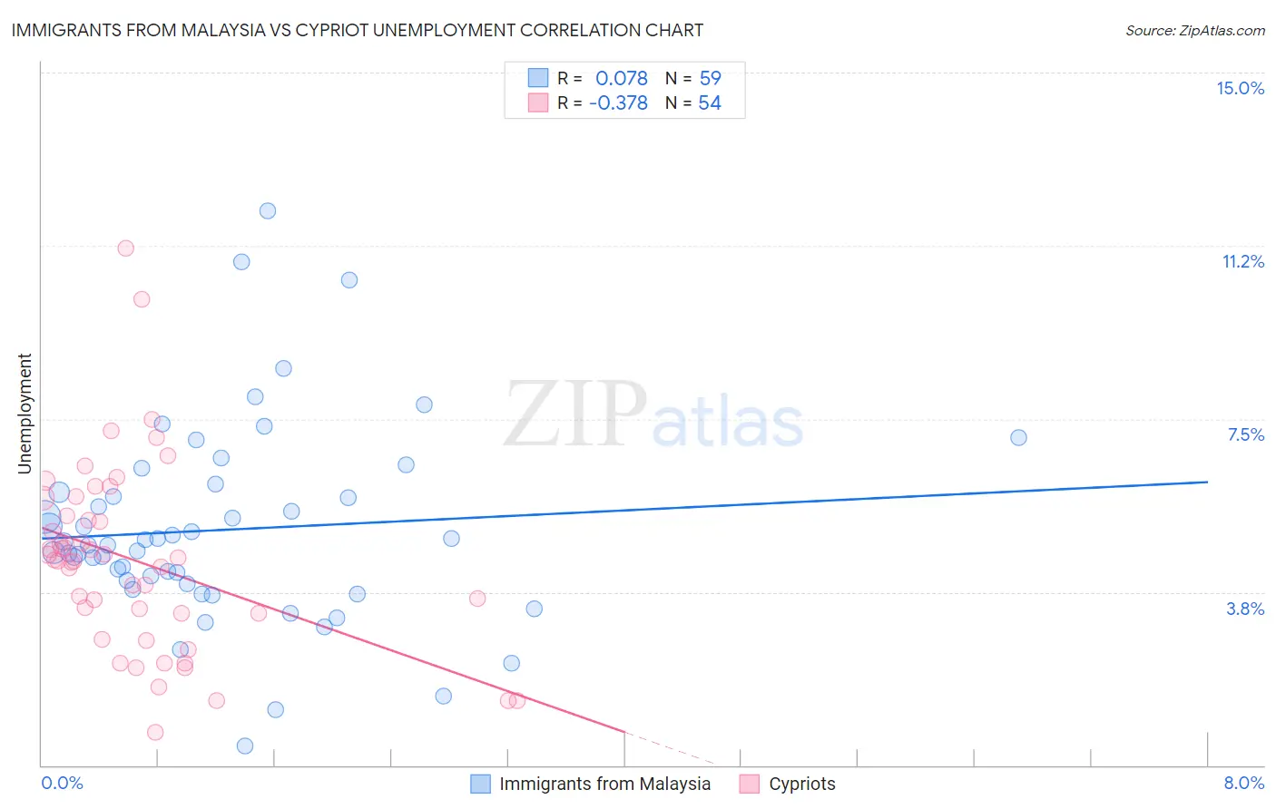 Immigrants from Malaysia vs Cypriot Unemployment