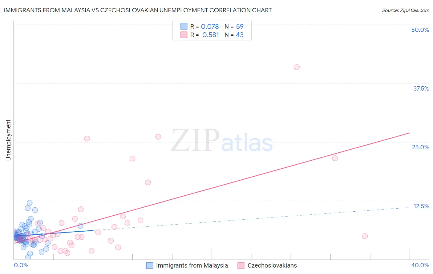 Immigrants from Malaysia vs Czechoslovakian Unemployment