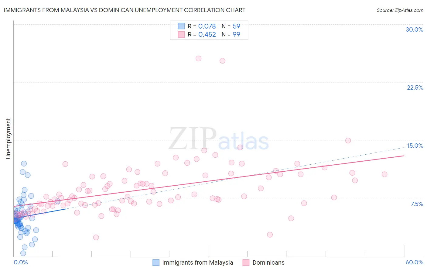 Immigrants from Malaysia vs Dominican Unemployment