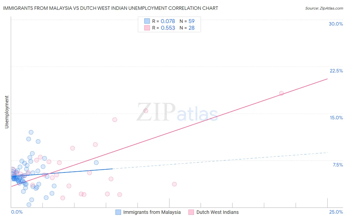 Immigrants from Malaysia vs Dutch West Indian Unemployment