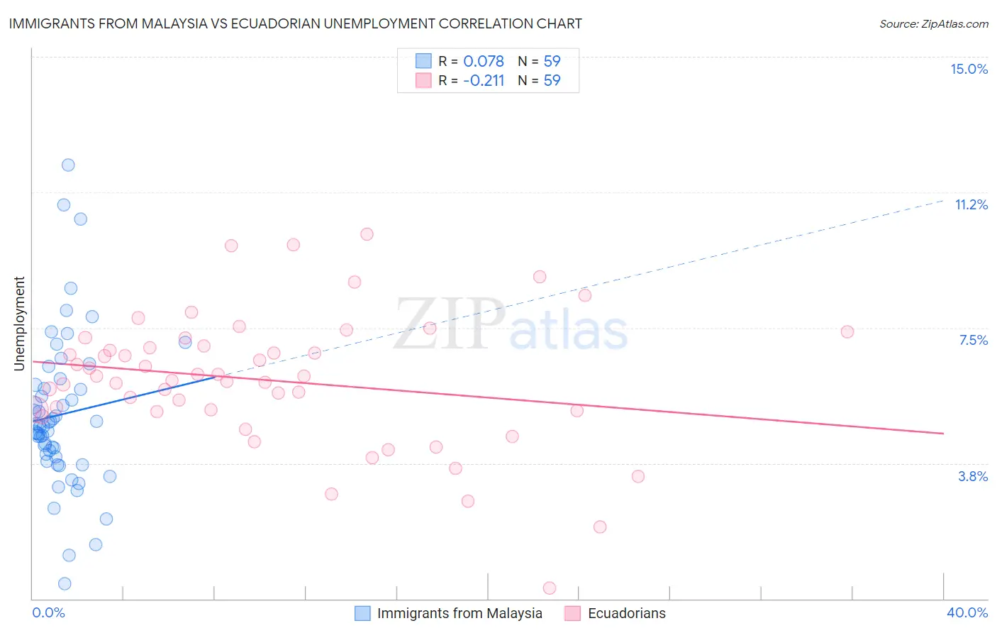 Immigrants from Malaysia vs Ecuadorian Unemployment