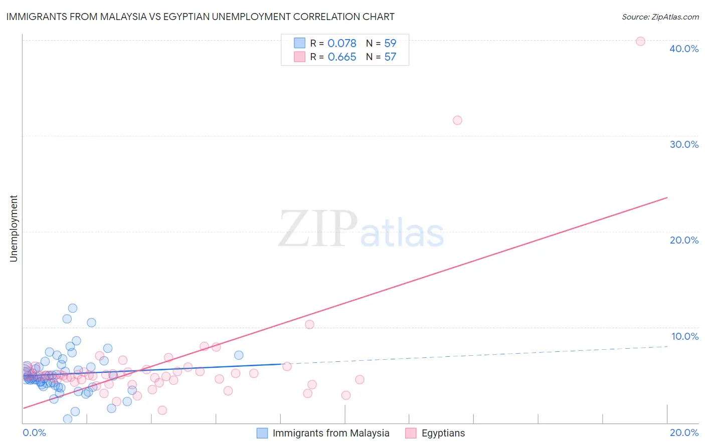 Immigrants from Malaysia vs Egyptian Unemployment